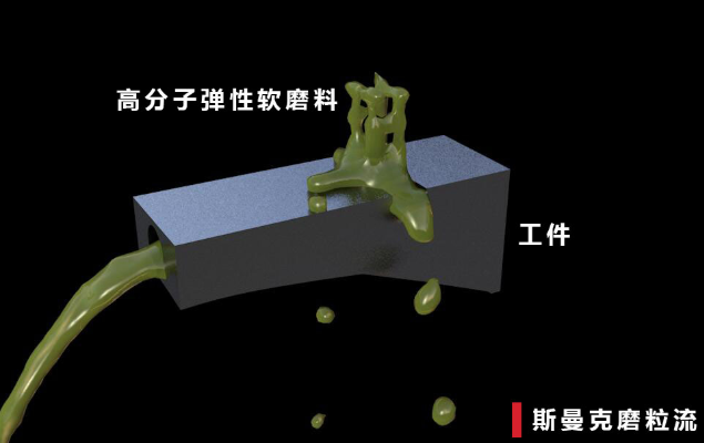 磨粒流<a href='http://m.xingqiuwz.cn' target='_blank'><u>內(nèi)孔拋光</u></a>